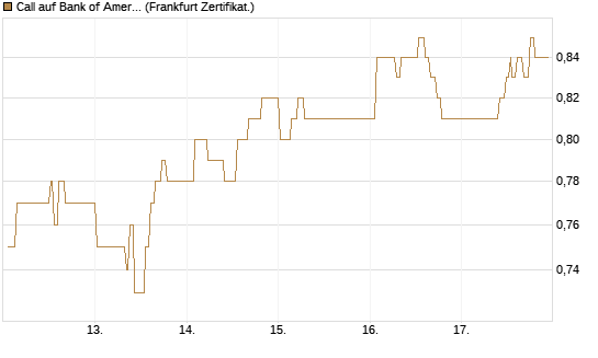 Call auf Bank of America [UBS AG (London)] Chart