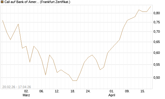 Call auf Bank of America [UBS AG (London)] Chart