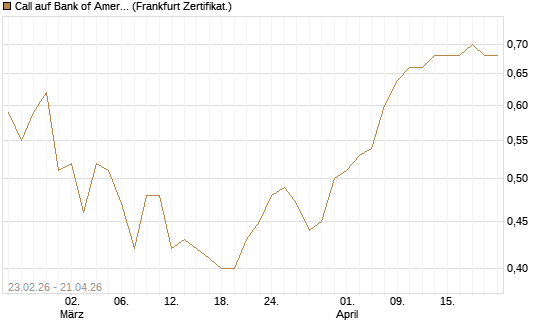 Call auf Bank of America [UBS AG (London)] Chart