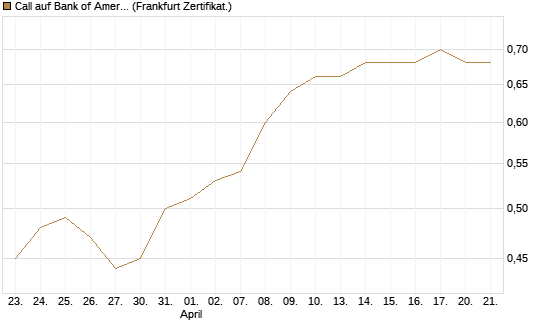 Call auf Bank of America [UBS AG (London)] Chart