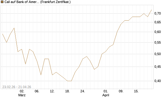 Call auf Bank of America [UBS AG (London)] Chart