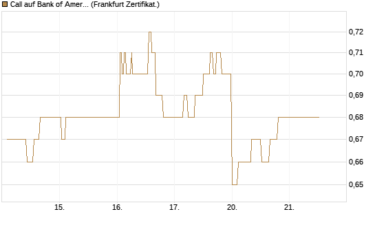Call auf Bank of America [UBS AG (London)] Chart