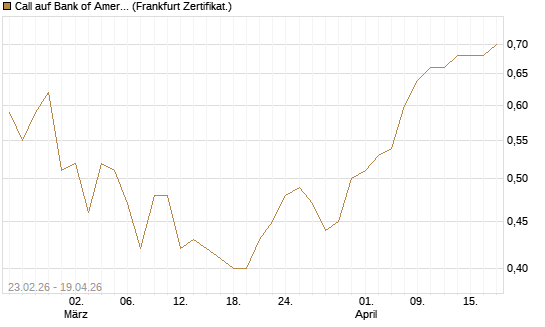 Call auf Bank of America [UBS AG (London)] Chart