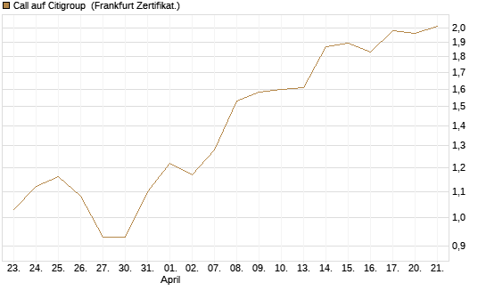 Call auf Citigroup [UBS AG (London)] Chart