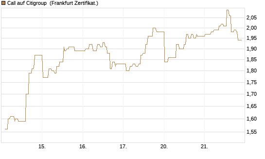 Call auf Citigroup [UBS AG (London)] Chart