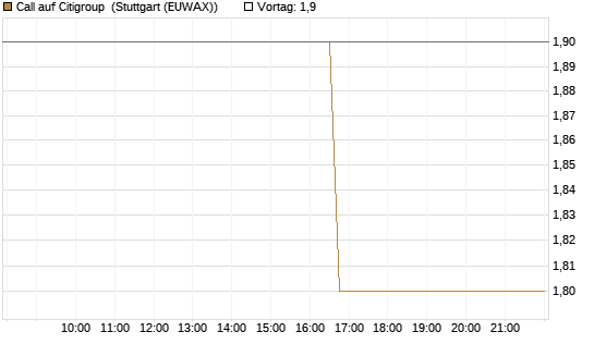 Call auf Citigroup [UBS AG (London)] Chart