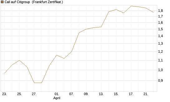 Call auf Citigroup [UBS AG (London)] Chart