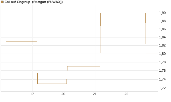 Call auf Citigroup [UBS AG (London)] Chart