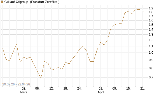 Call auf Citigroup [UBS AG (London)] Chart