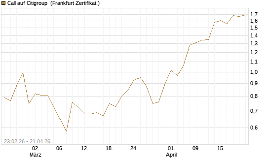 Call auf Citigroup [UBS AG (London)] Chart