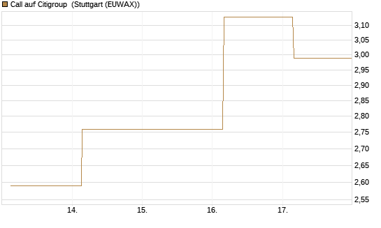 Call auf Citigroup [UBS AG (London)] Chart