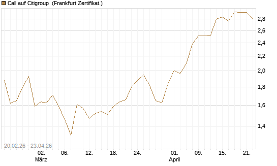 Call auf Citigroup [UBS AG (London)] Chart