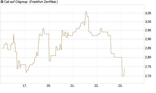 Call auf Citigroup [UBS AG (London)] Chart