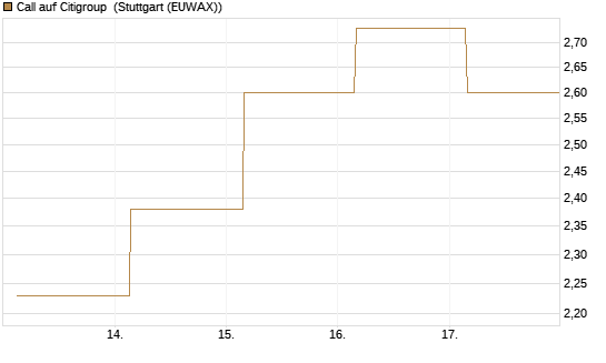 Call auf Citigroup [UBS AG (London)] Chart