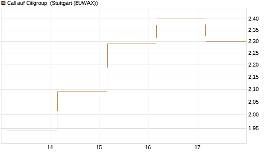 Call auf Citigroup [UBS AG (London)] Chart