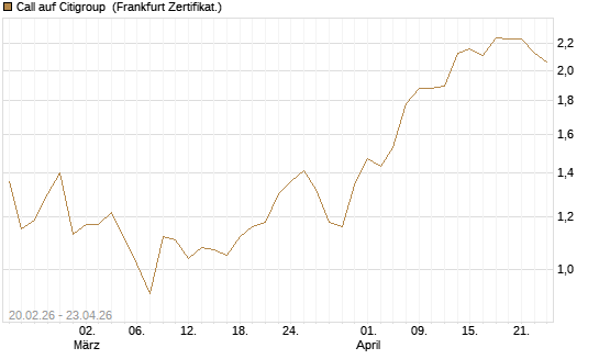 Call auf Citigroup [UBS AG (London)] Chart