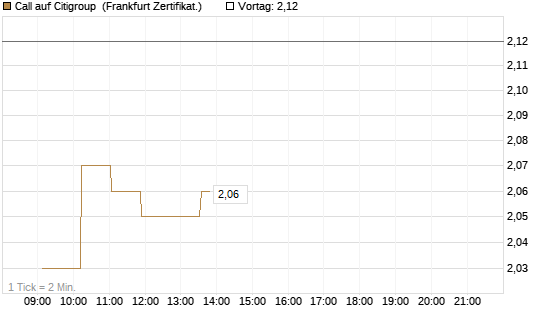 Call auf Citigroup [UBS AG (London)] Chart