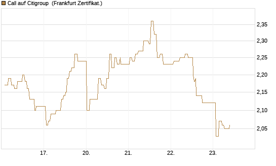 Call auf Citigroup [UBS AG (London)] Chart