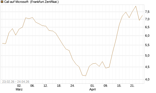 Call auf Microsoft [UBS AG (London)] Chart