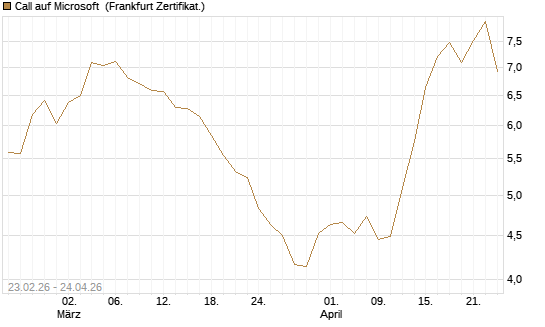 Call auf Microsoft [UBS AG (London)] Chart