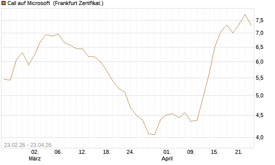 Call auf Microsoft [UBS AG (London)] Chart
