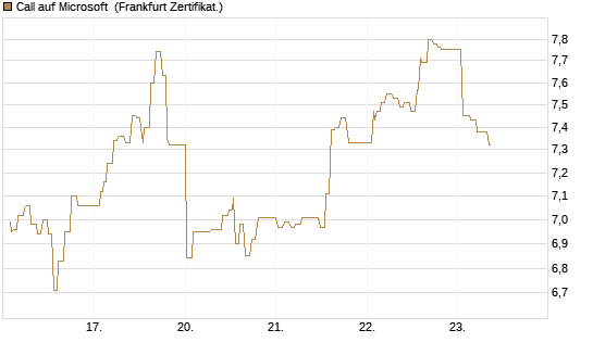 Call auf Microsoft [UBS AG (London)] Chart