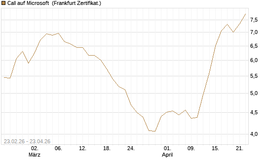 Call auf Microsoft [UBS AG (London)] Chart