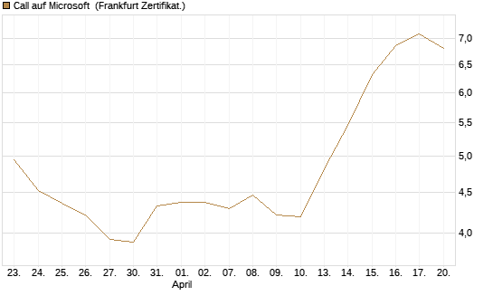 Call auf Microsoft [UBS AG (London)] Chart