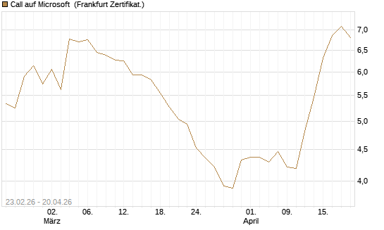Call auf Microsoft [UBS AG (London)] Chart