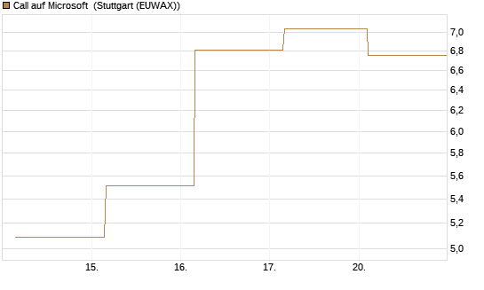 Call auf Microsoft [UBS AG (London)] Chart