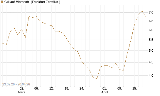 Call auf Microsoft [UBS AG (London)] Chart