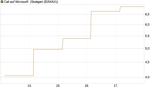 Call auf Microsoft [UBS AG (London)] Chart