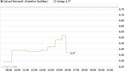 Call auf Microsoft [UBS AG (London)] Chart