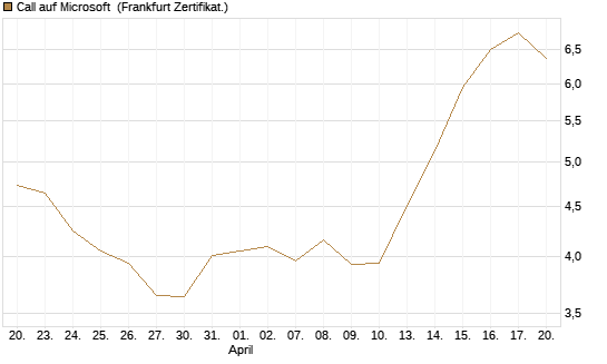Call auf Microsoft [UBS AG (London)] Chart