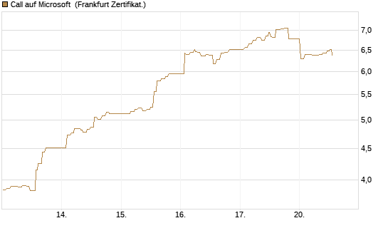 Call auf Microsoft [UBS AG (London)] Chart