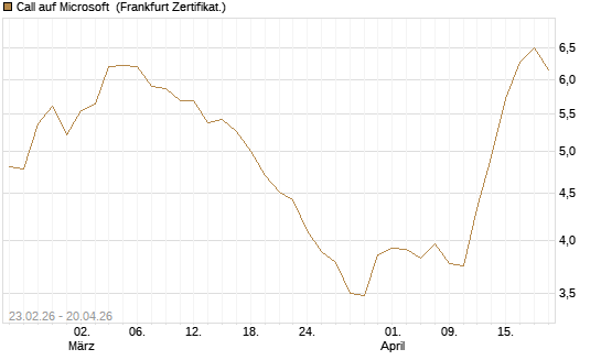 Call auf Microsoft [UBS AG (London)] Chart