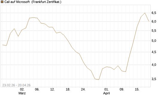 Call auf Microsoft [UBS AG (London)] Chart
