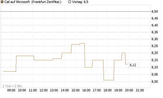 Call auf Microsoft [UBS AG (London)] Chart