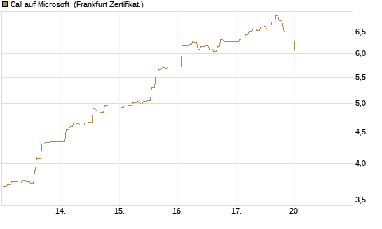 Call auf Microsoft [UBS AG (London)] Chart