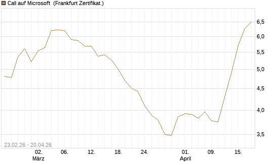 Call auf Microsoft [UBS AG (London)] Chart