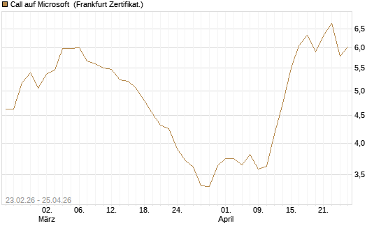 Call auf Microsoft [UBS AG (London)] Chart