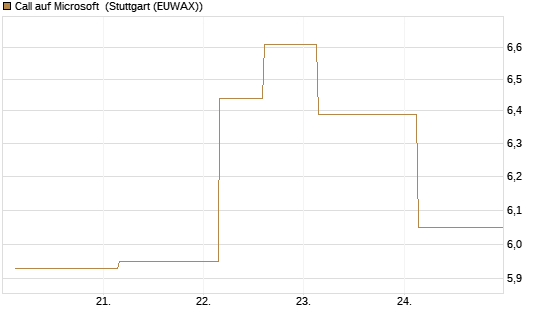 Call auf Microsoft [UBS AG (London)] Chart