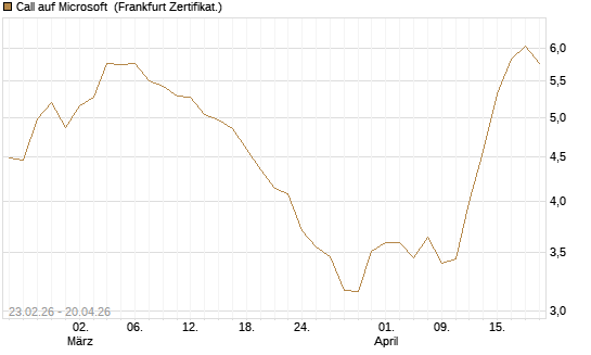 Call auf Microsoft [UBS AG (London)] Chart