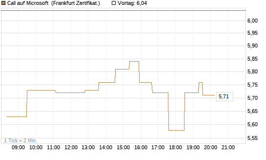 Call auf Microsoft [UBS AG (London)] Chart