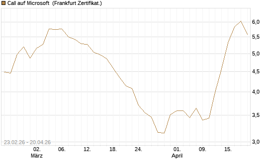 Call auf Microsoft [UBS AG (London)] Chart