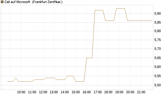 Call auf Microsoft [UBS AG (London)] Chart