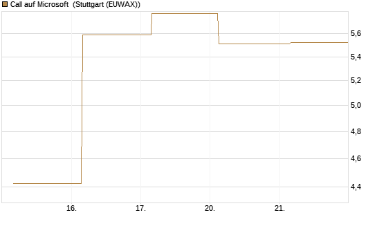 Call auf Microsoft [UBS AG (London)] Chart