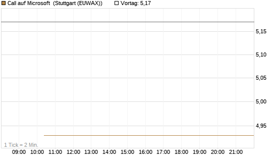 Call auf Microsoft [UBS AG (London)] Chart