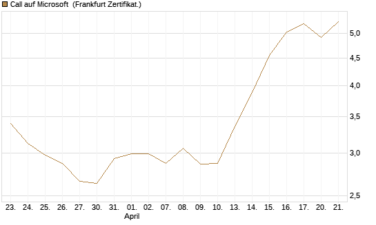 Call auf Microsoft [UBS AG (London)] Chart