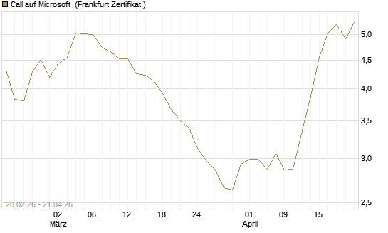 Call auf Microsoft [UBS AG (London)] Chart